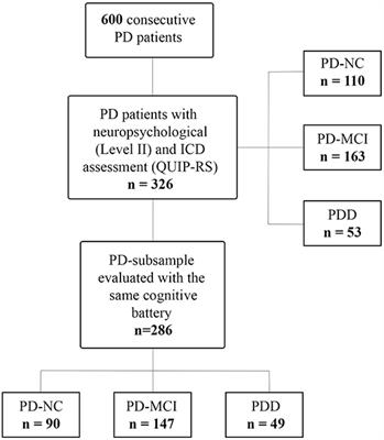 Impact of Cognitive Profile on Impulse Control Disorders Presence and Severity in Parkinson's Disease